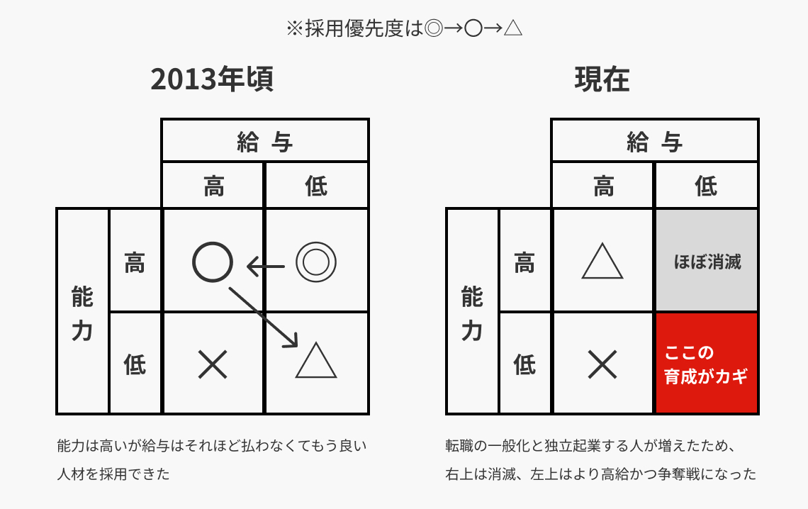 サービス業の根幹である「人」を徹底して育成