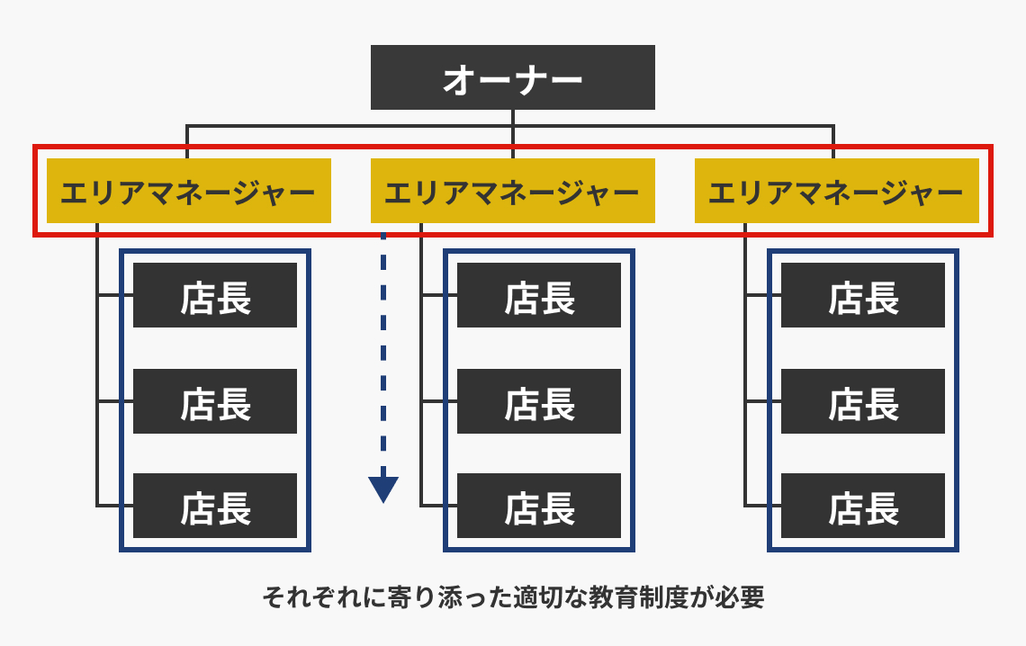 並走型マネージャー教育を実施